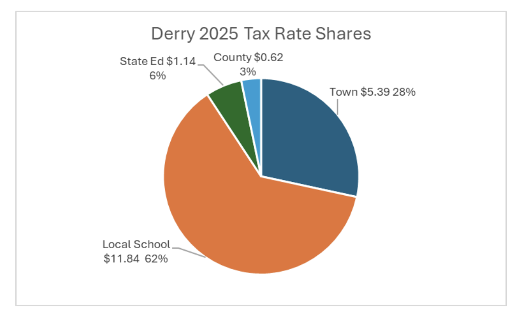 Pie chart showing the amount various shares that the town and state pay as part of Derry's $18.99 per $1,000 property tax.