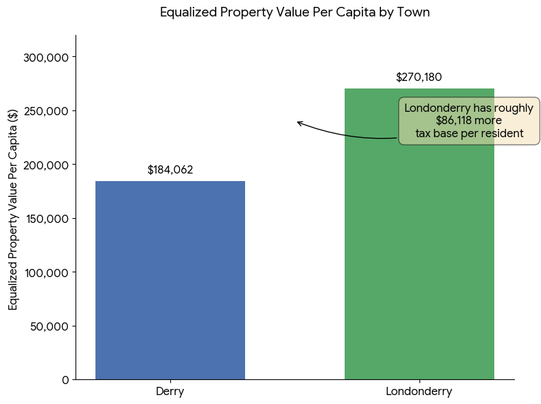 Part 1: Hold Harmless Grants phaseout in Derry