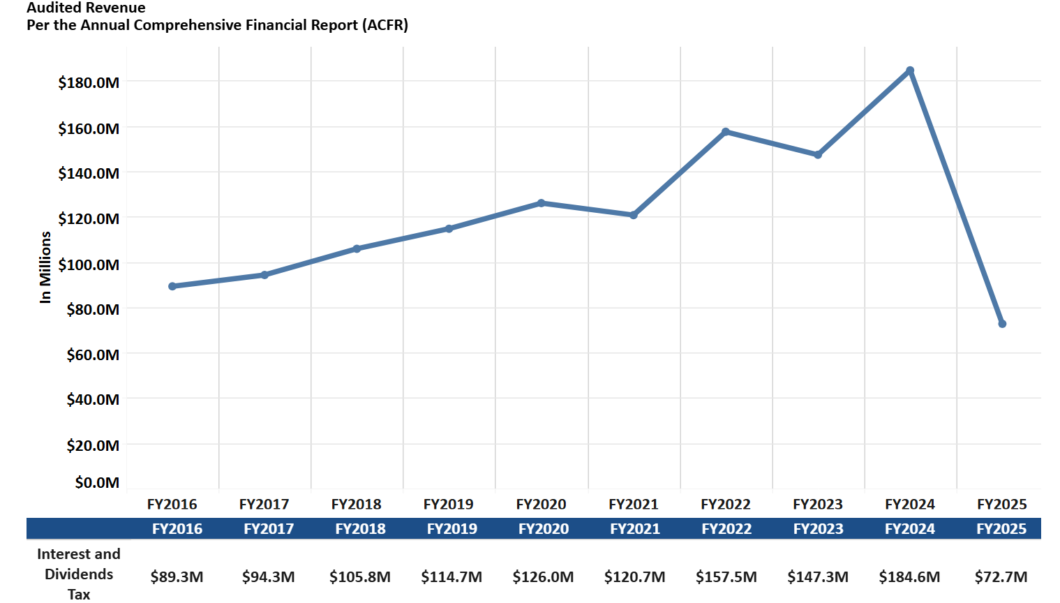 Chart of income generated by the Interest & Dividend tax