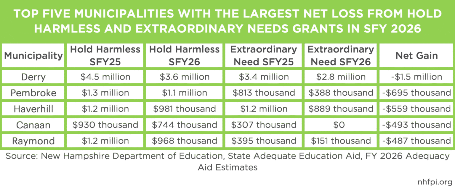 Top 5 communities with the largest net loss: Derry, Pembroke, Haverhill, Canaan and Raymond New Hampshire.